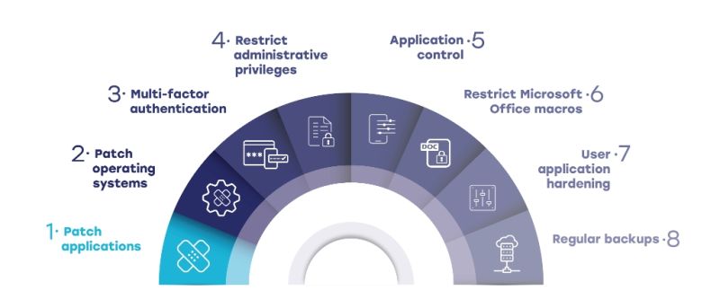 What does the Essential 8 focus on
